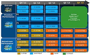 Intel Prozessoren-Roadmap 2012/2013, Teil 1